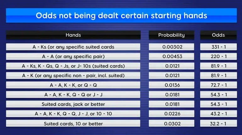 odds para receber certas mãos iniciais no poker